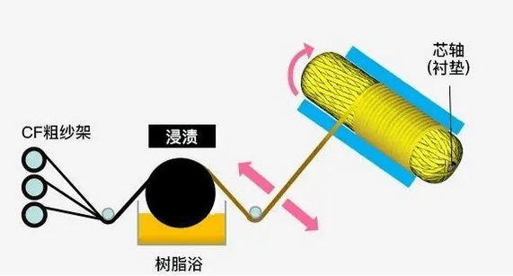  碳纤维/增强复合材料制品有哪些成熟的生产成型工艺？